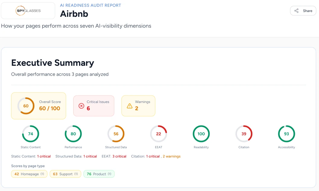 AI Readiness Audit dashboard showing page-level scores