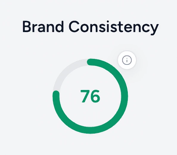 Brand consistency score comparison