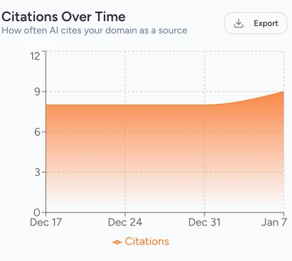 Prove the Impact of Your Work